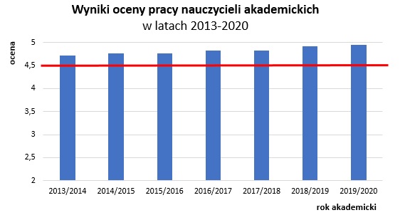 wyniki oceny pracy nauczyciela